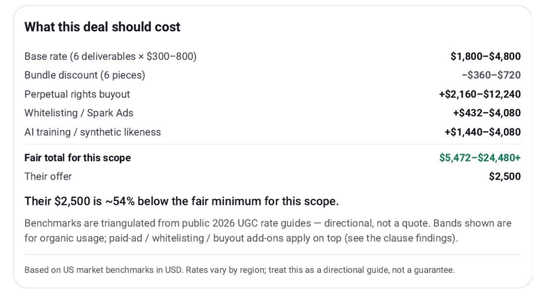 A fair-price breakdown showing the deal is worth $5,472 to $24,480 or more while the brand offered $2,500, about 54 percent below the fair minimum.